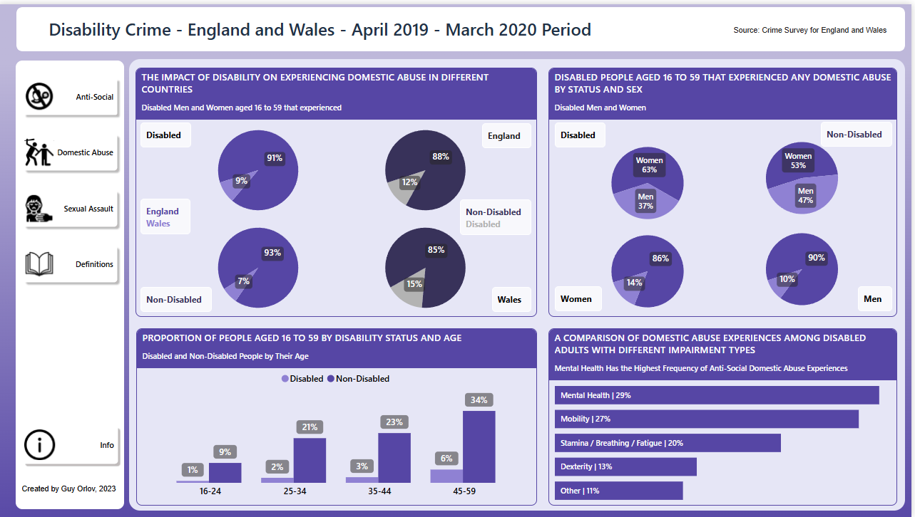 Power BI Dashboard showcasing economic inactivity of disabled people